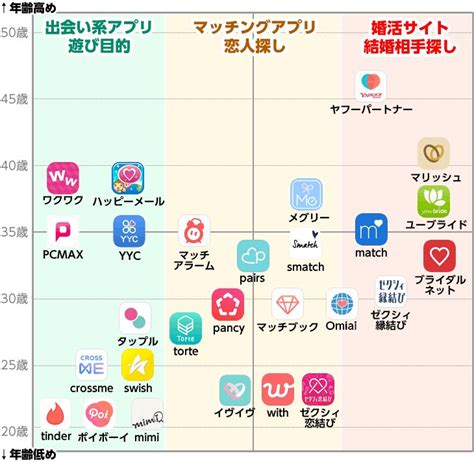 マッチングアプリ 大学|【2024年最新】大学生におすすめのマッチングアプ。